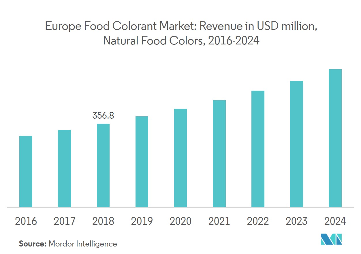 Europe food colorant market 4